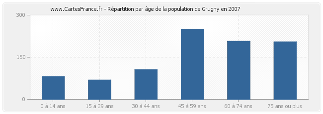 Répartition par âge de la population de Grugny en 2007