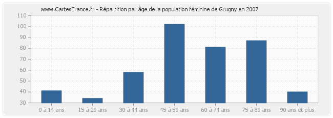 Répartition par âge de la population féminine de Grugny en 2007