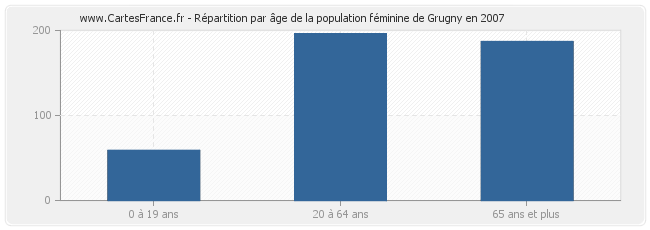Répartition par âge de la population féminine de Grugny en 2007
