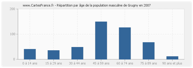Répartition par âge de la population masculine de Grugny en 2007