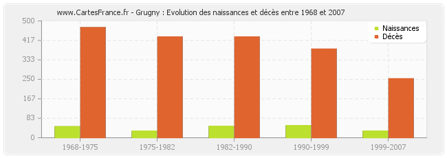 Grugny : Evolution des naissances et décès entre 1968 et 2007