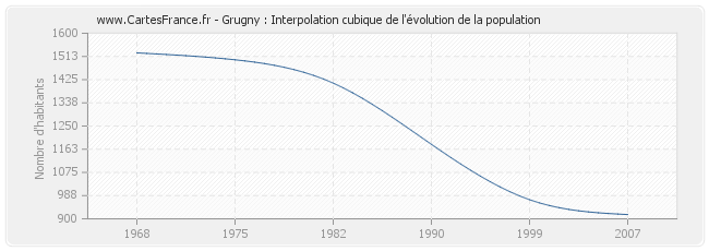 Grugny : Interpolation cubique de l'évolution de la population