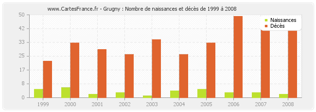 Grugny : Nombre de naissances et décès de 1999 à 2008