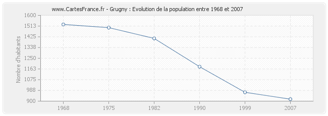 Population Grugny