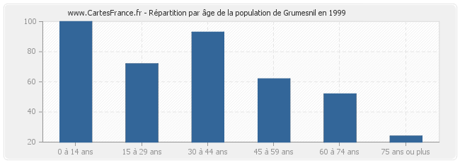 Répartition par âge de la population de Grumesnil en 1999