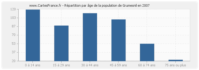 Répartition par âge de la population de Grumesnil en 2007