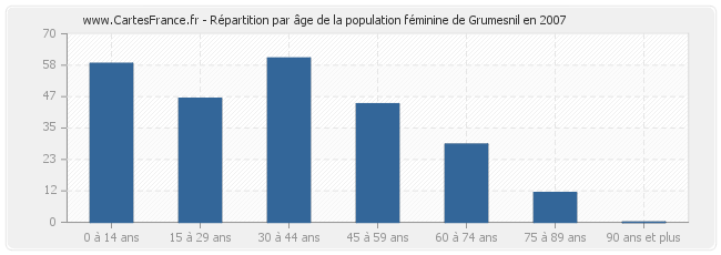 Répartition par âge de la population féminine de Grumesnil en 2007