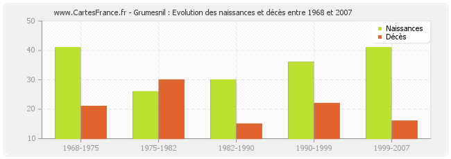 Grumesnil : Evolution des naissances et décès entre 1968 et 2007