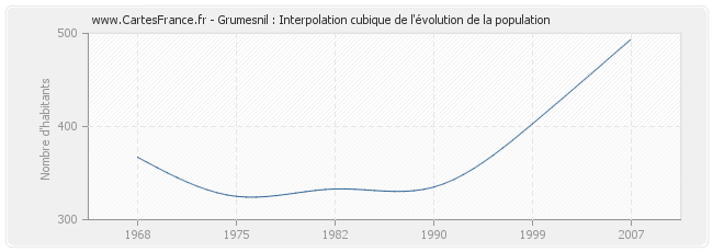 Grumesnil : Interpolation cubique de l'évolution de la population