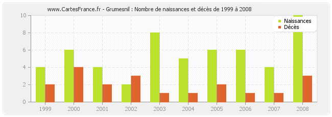 Grumesnil : Nombre de naissances et décès de 1999 à 2008