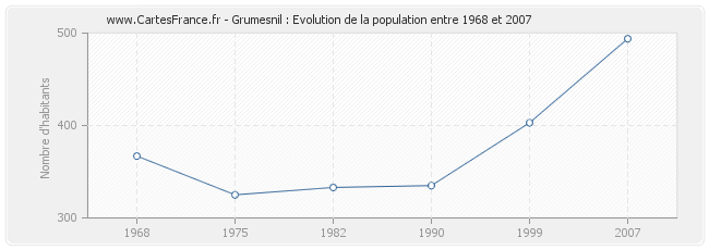 Population Grumesnil