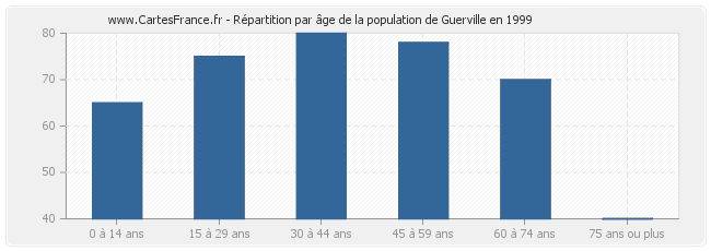 Répartition par âge de la population de Guerville en 1999