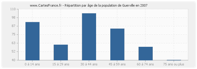 Répartition par âge de la population de Guerville en 2007