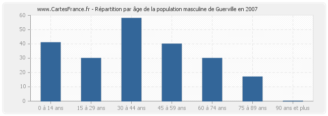 Répartition par âge de la population masculine de Guerville en 2007