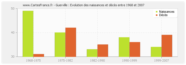 Guerville : Evolution des naissances et décès entre 1968 et 2007
