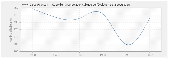 Guerville : Interpolation cubique de l'évolution de la population