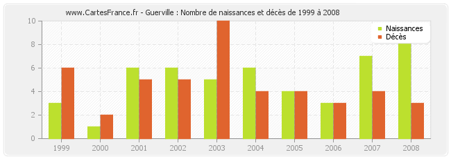 Guerville : Nombre de naissances et décès de 1999 à 2008