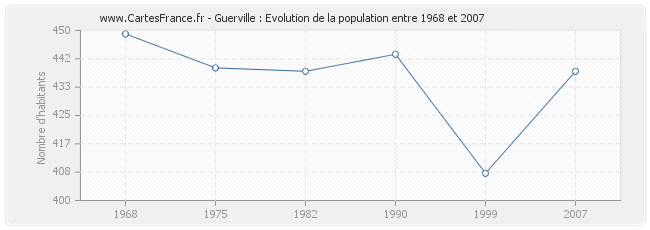 Population Guerville