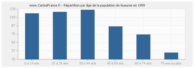 Répartition par âge de la population de Gueures en 1999