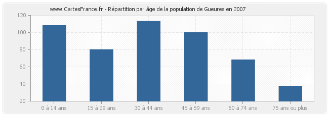 Répartition par âge de la population de Gueures en 2007