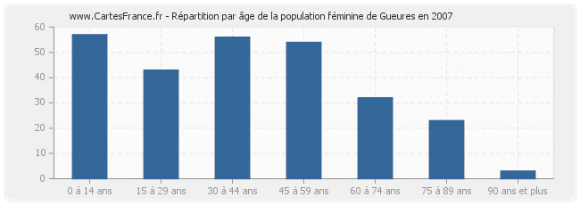 Répartition par âge de la population féminine de Gueures en 2007