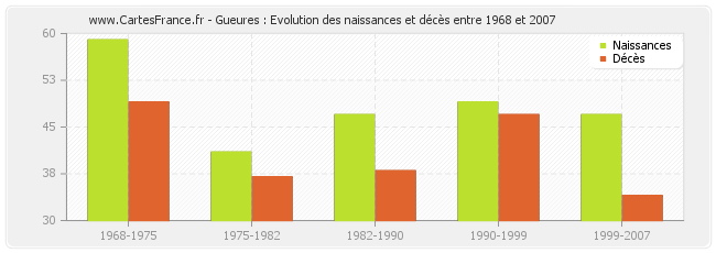 Gueures : Evolution des naissances et décès entre 1968 et 2007