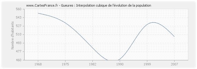Gueures : Interpolation cubique de l'évolution de la population