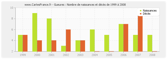 Gueures : Nombre de naissances et décès de 1999 à 2008