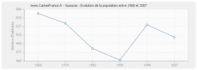Population Gueures