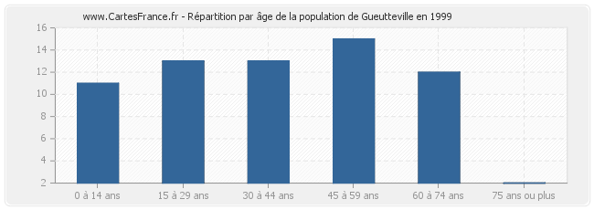 Répartition par âge de la population de Gueutteville en 1999
