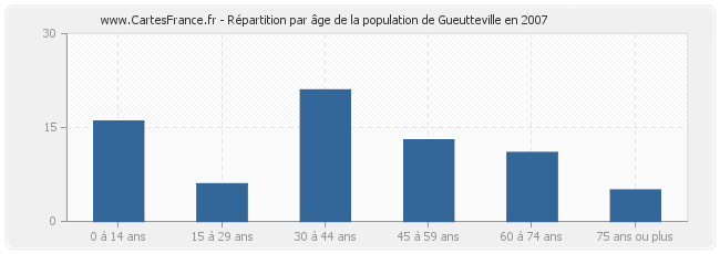 Répartition par âge de la population de Gueutteville en 2007