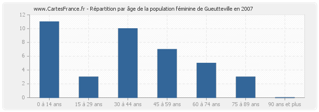 Répartition par âge de la population féminine de Gueutteville en 2007