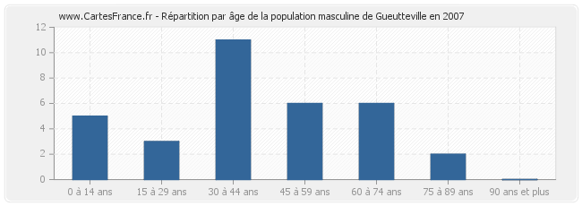 Répartition par âge de la population masculine de Gueutteville en 2007