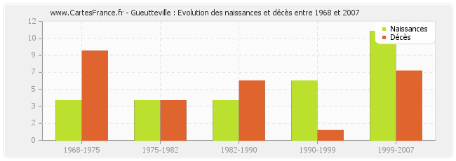 Gueutteville : Evolution des naissances et décès entre 1968 et 2007