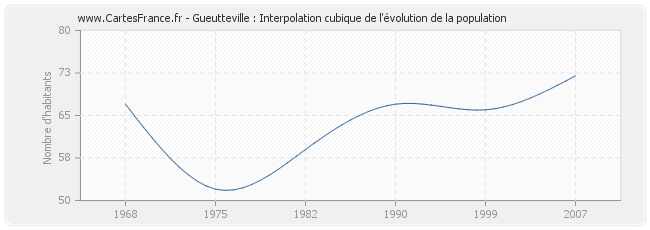 Gueutteville : Interpolation cubique de l'évolution de la population