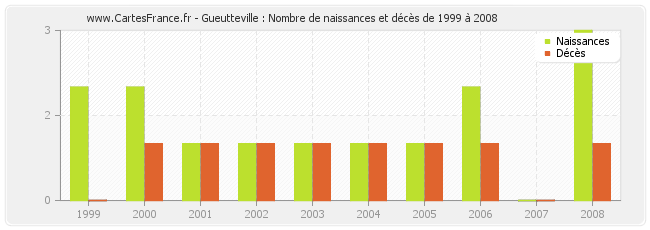 Gueutteville : Nombre de naissances et décès de 1999 à 2008