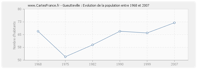 Population Gueutteville