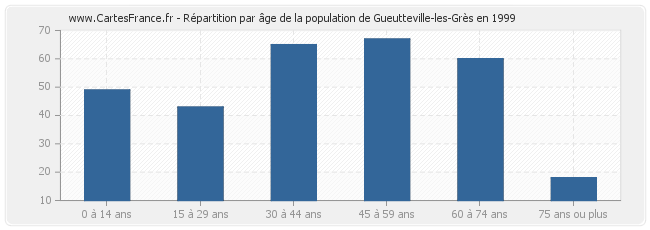 Répartition par âge de la population de Gueutteville-les-Grès en 1999