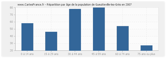 Répartition par âge de la population de Gueutteville-les-Grès en 2007
