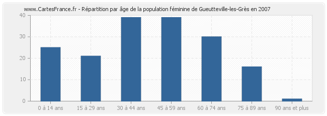 Répartition par âge de la population féminine de Gueutteville-les-Grès en 2007