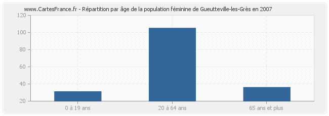 Répartition par âge de la population féminine de Gueutteville-les-Grès en 2007