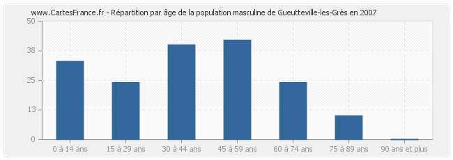 Répartition par âge de la population masculine de Gueutteville-les-Grès en 2007