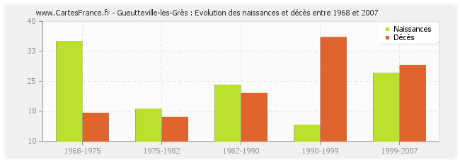 Gueutteville-les-Grès : Evolution des naissances et décès entre 1968 et 2007
