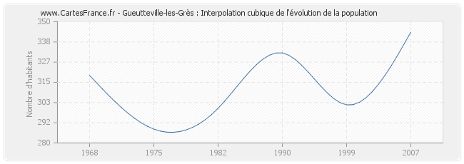 Gueutteville-les-Grès : Interpolation cubique de l'évolution de la population