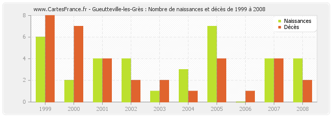 Gueutteville-les-Grès : Nombre de naissances et décès de 1999 à 2008