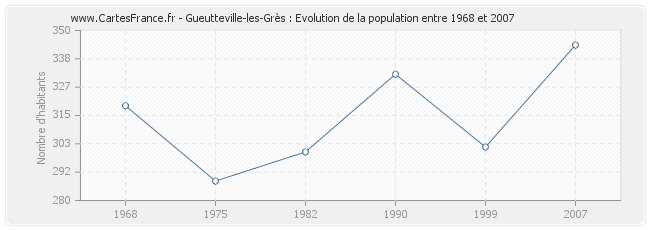 Population Gueutteville-les-Grès