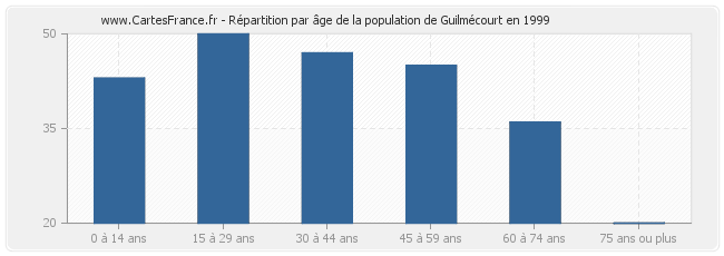 Répartition par âge de la population de Guilmécourt en 1999