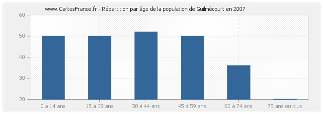 Répartition par âge de la population de Guilmécourt en 2007