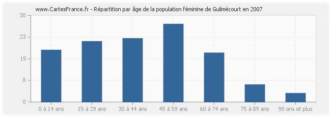 Répartition par âge de la population féminine de Guilmécourt en 2007