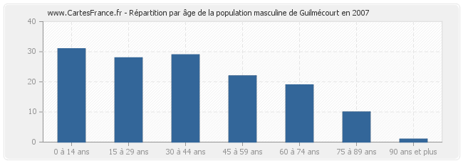 Répartition par âge de la population masculine de Guilmécourt en 2007